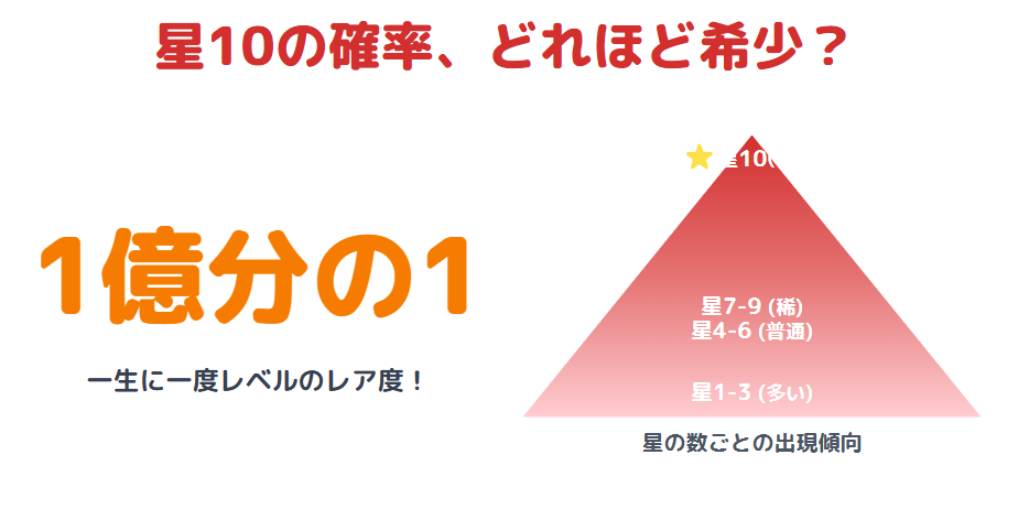 占いとグラタンが生み出す星10の確率はどれほど希少？