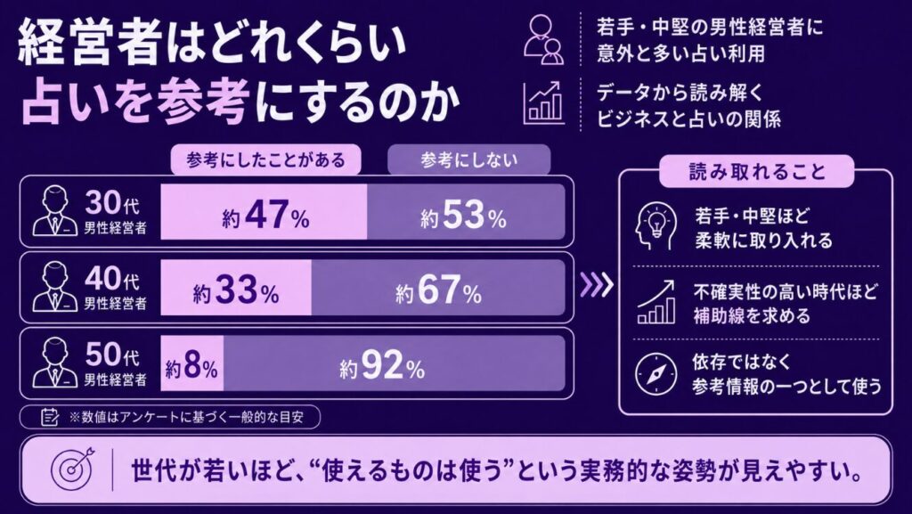 占いを活用する経営者の割合とデータ