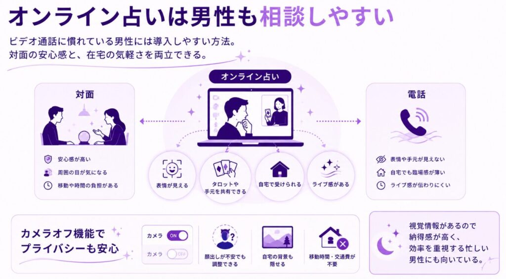 オンライン占いは男性も相談しやすい