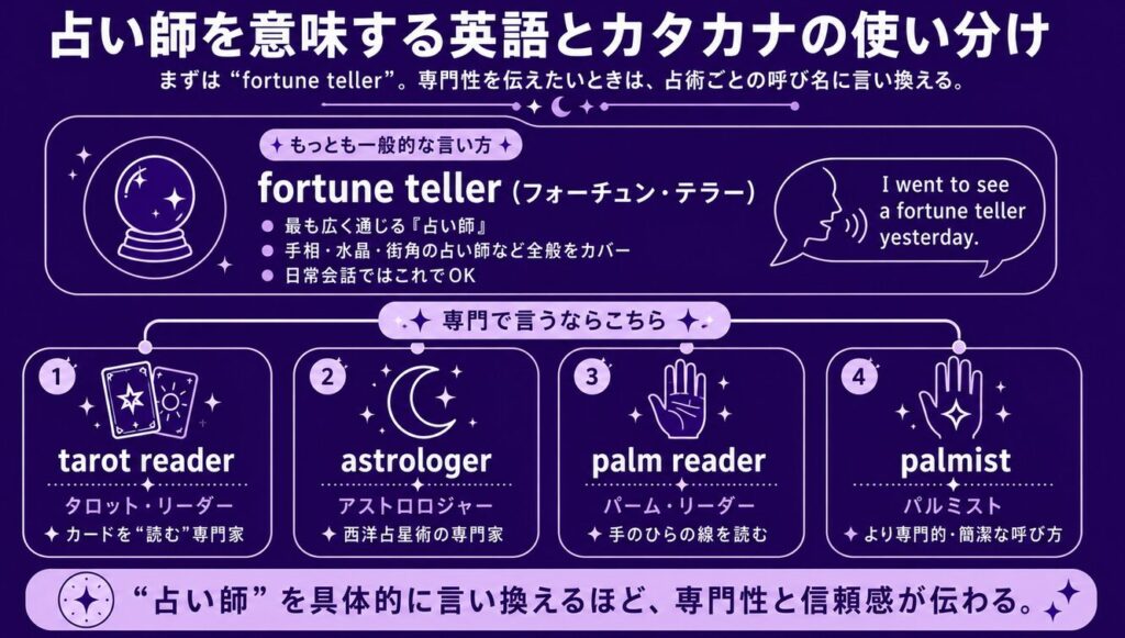 占い師を意味する英語とカタカナの使い分け