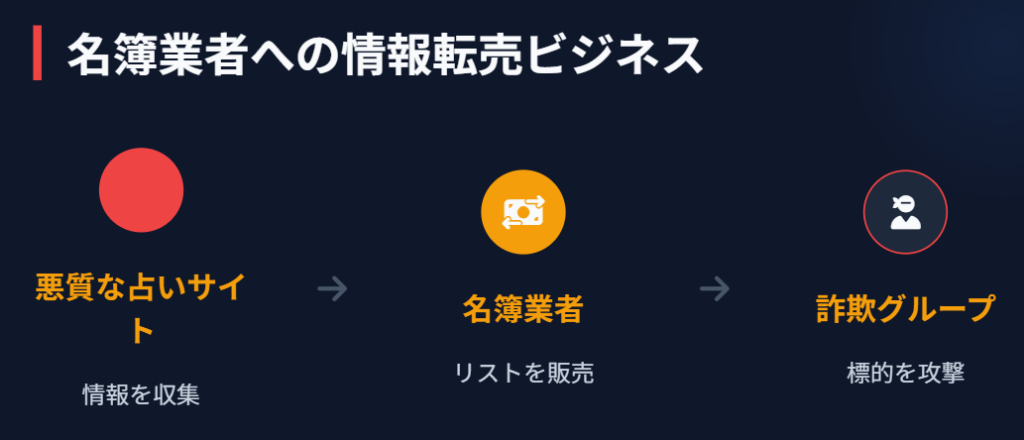 名簿業者への情報転売ビジネス