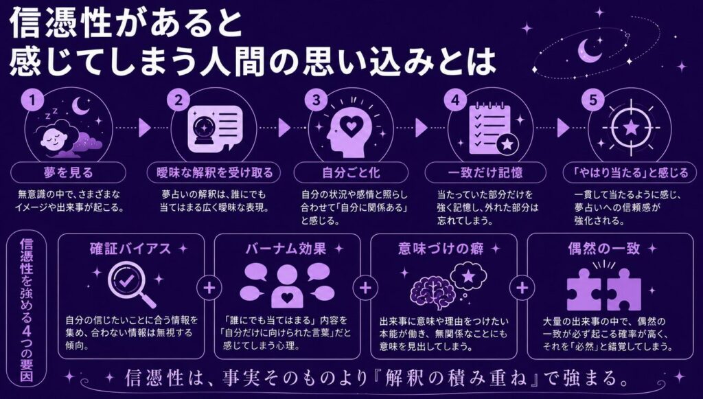 夢占いはデタラメ 信憑性があると感じてしまう人間の思い込みとは