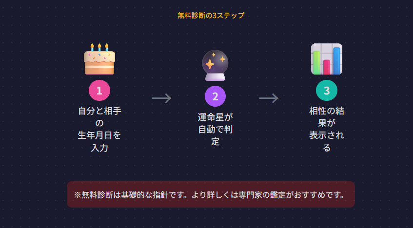 六星占術の相性を無料で診断する方法
