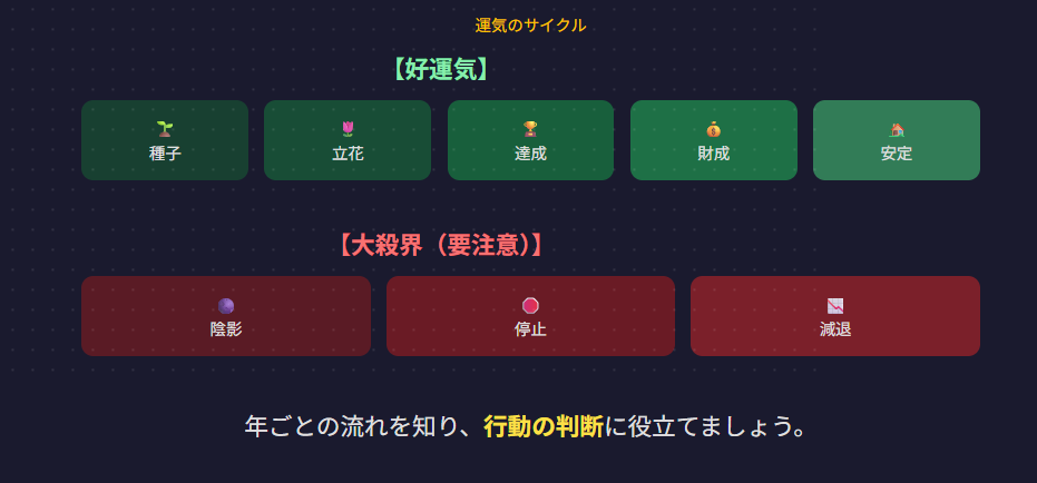 六世占星術の年運で未来を占う