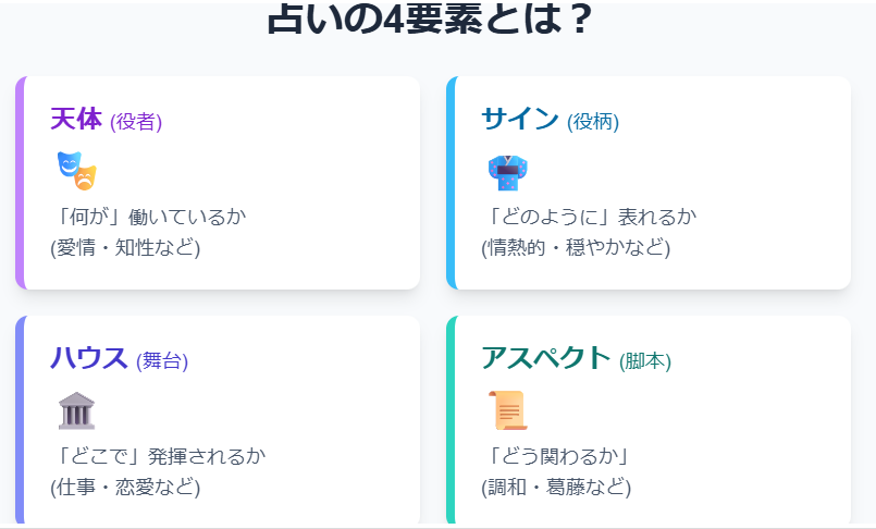 初心者でもわかるホロスコープ占いの見方の基本