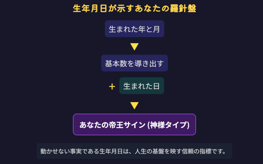 占星術　生年月日から導かれる帝王学の秘訣