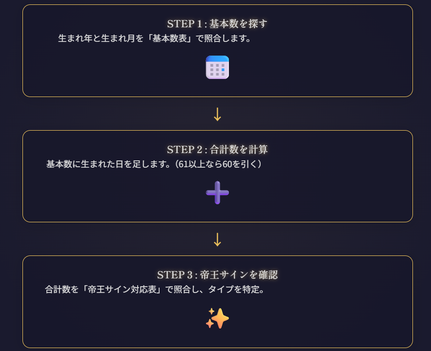 帝王占術の調べ方をわかりやすく解説