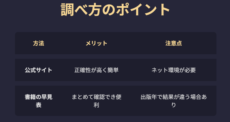 オリエンタル 占星術 調べ方　本命宿の早見表を活用するポイント