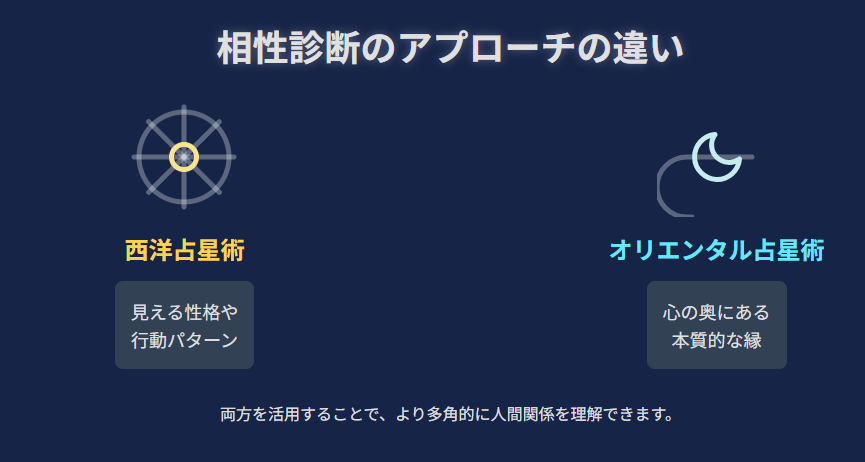 西洋占星術における相性の見方との違い