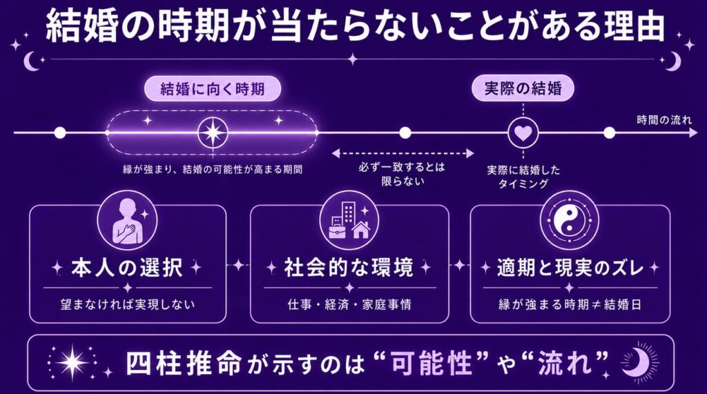 四柱推命が当たる確率 結婚の時期が当たらないことがある理由