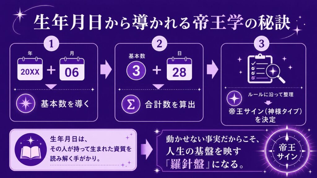 帝王占星術のタイプ 生年月日から導かれる帝王学の秘訣