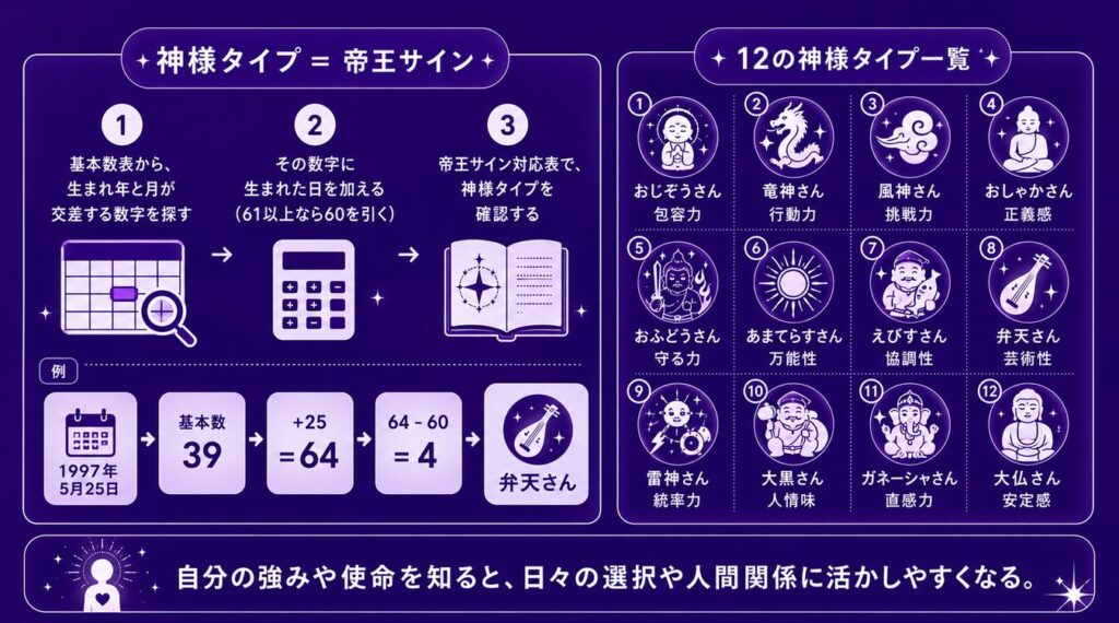 帝王占星術のタイプ 木下レオンが示す神様タイプの調べ方