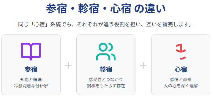 しんしゅくに含まれる参宿・軫宿・心宿の違い