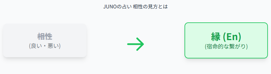JUNOの占いでの相性の見方とは