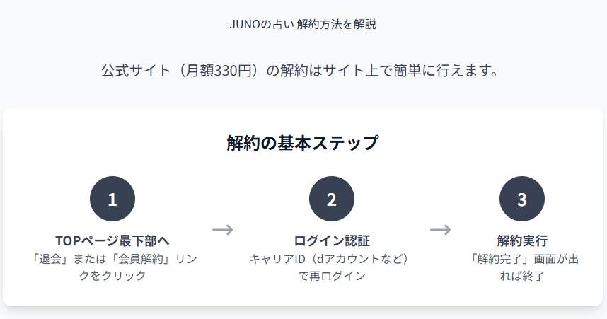 JUNOの占いの解約方法を解説