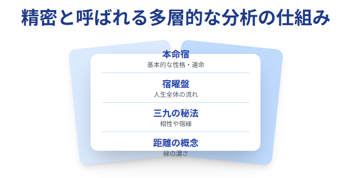 新生宿曜占星術精密と呼ばれる多層的な分析の仕組み