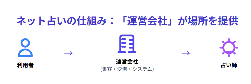 ネット占いのからくり 仕組みについて