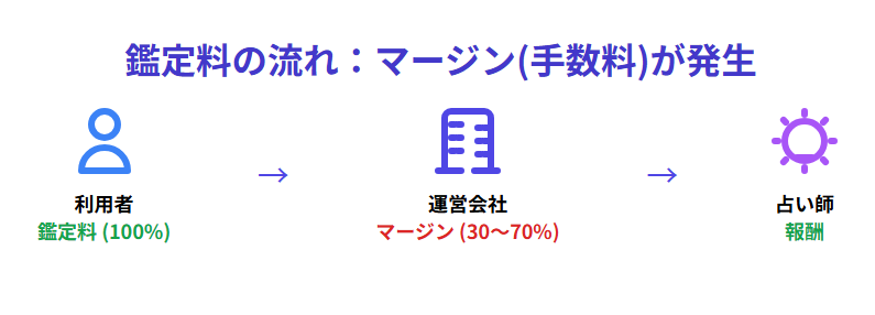 ネット占いのからくり 仕組みについて マージン 手数料について