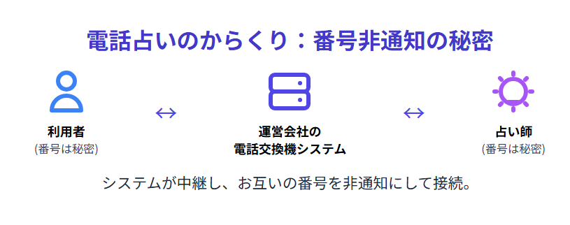 電話占いにはからくりがある?