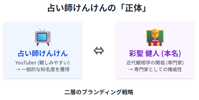 占い師けんけん 正体とwiki風プロフィール