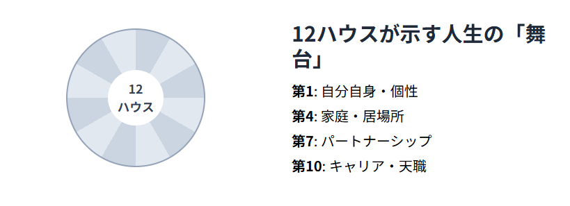 12ハウスが示す人生の「舞台」