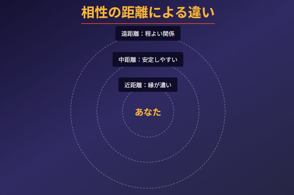 新生宿曜占星術 相性の距離による違い
