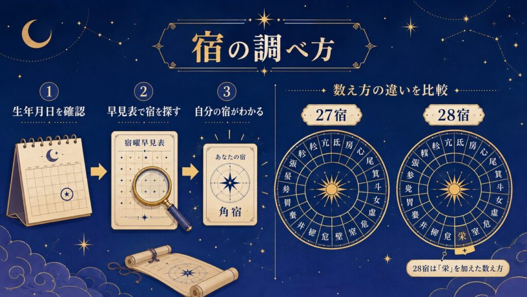 密教占星術の早見表で自分の宿を調べる方法｜27宿・28宿の違いも解説２