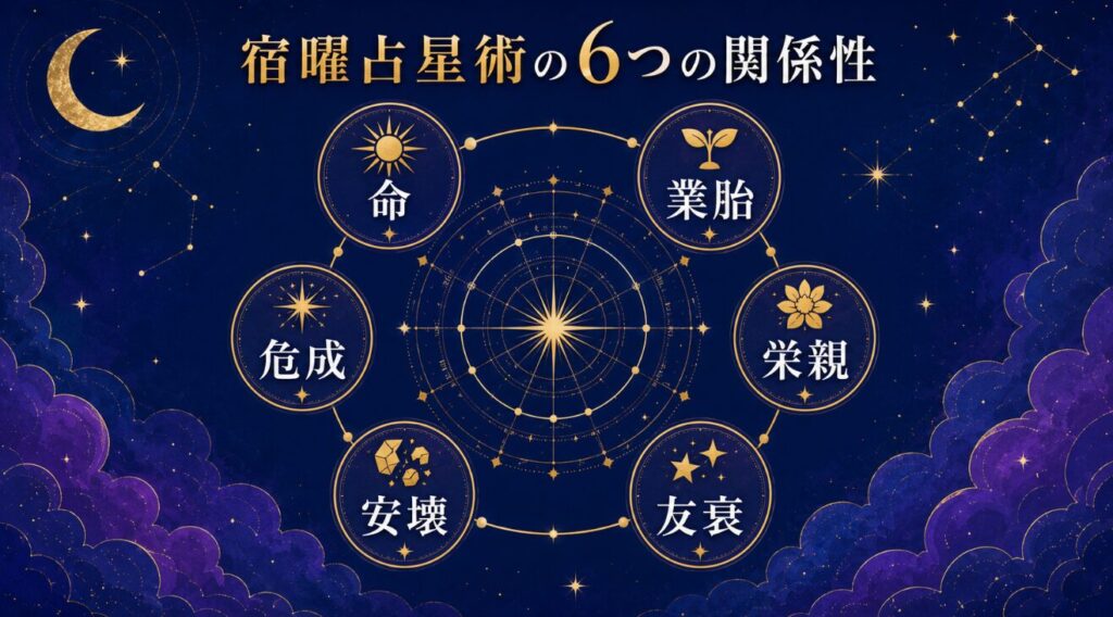 新生宿曜占星術の相性とは？6つの関係性と目的別ランキングをわかりやすく解説２
