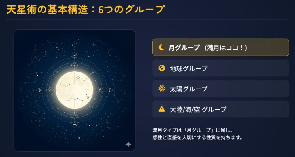 天星術の基本構造