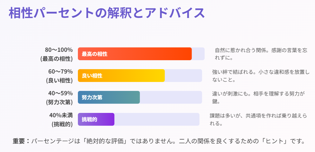相性占いのパーセントと名前の関係性