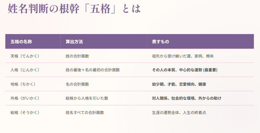 姓名判断では、名前を構成する漢字の画数から、「五格(ごかく)」と呼ばれる5つの要素を算出して占います。