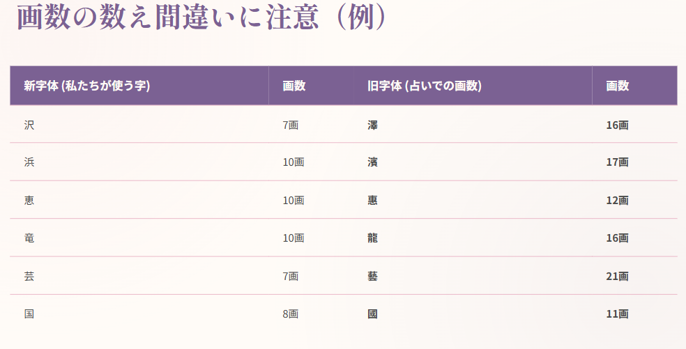 占い前に確認!相性は名前だけの漢字が重要