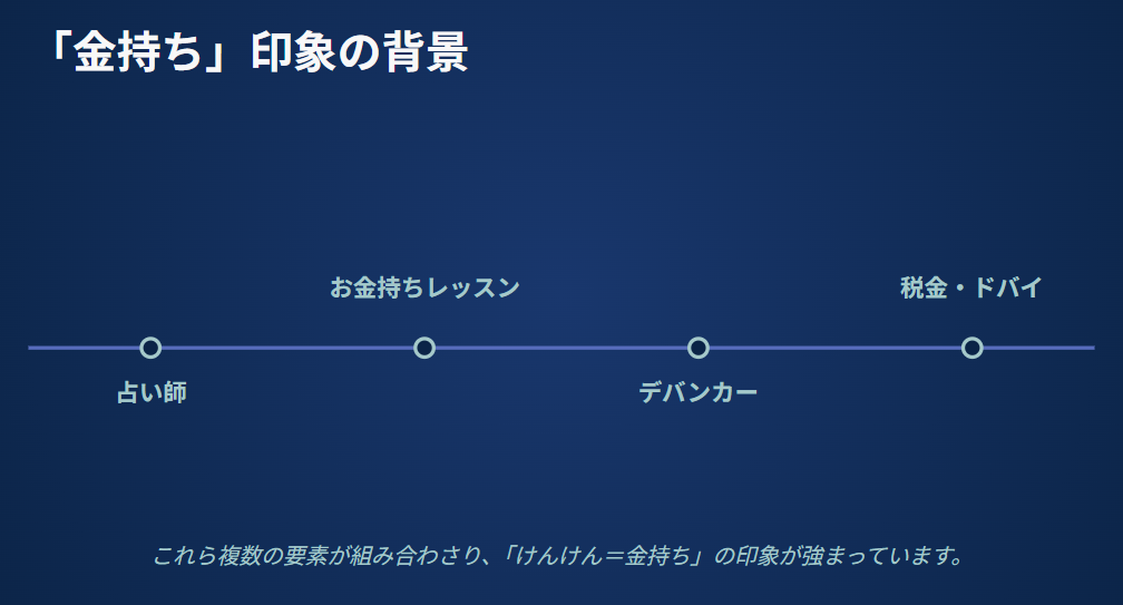 占い師けんけん　金持ちという印象の背景
