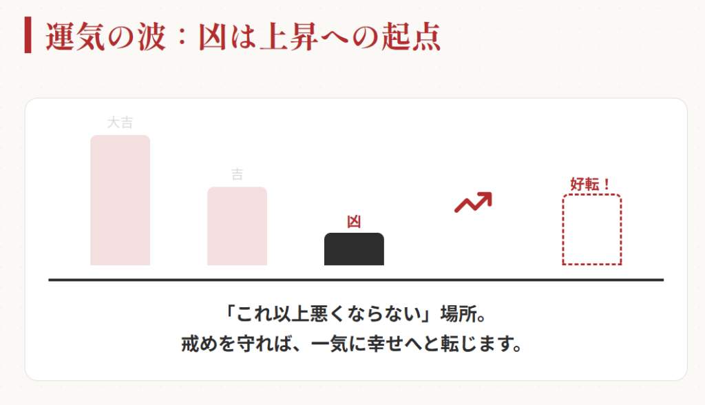 おみくじの凶は恋愛面での注意点を示すサイン２