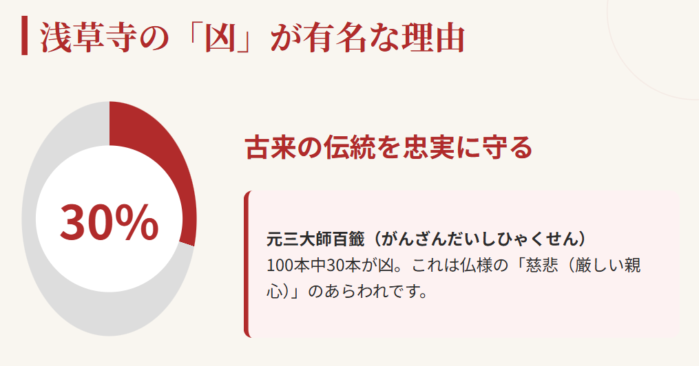 おみくじ　浅草寺や元三大師百籤に見る凶の配分傾向