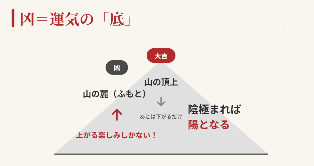 おみくじ　凶は今が底でここから運気が上がるという考え方