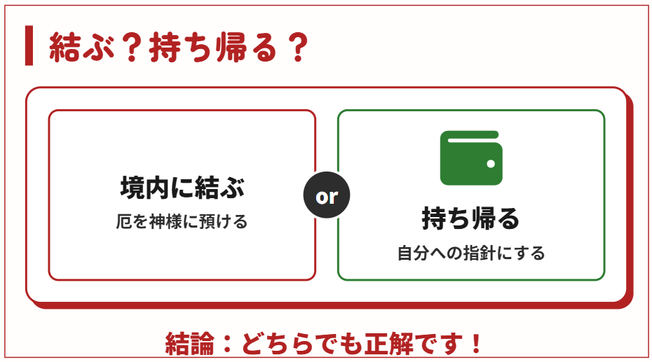 おみくじ　境内に結ぶか持ち帰るかはどちらが正解か