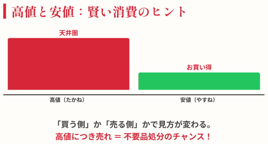 おみくじ　相場　高値や安値で市場価格を判断する