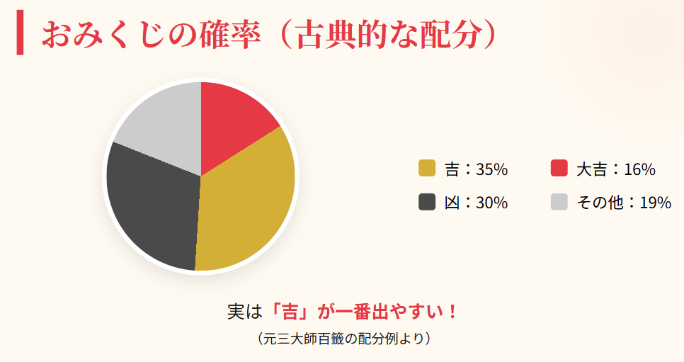 おみくじ　吉が出る確率はどれくらいなのか