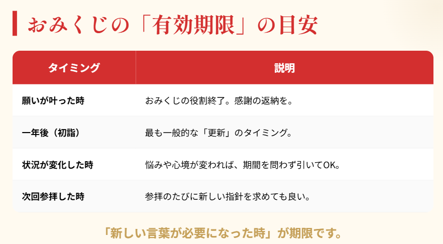 おみくじ　次に引くまでの「期間」や有効期限の一般的な目安