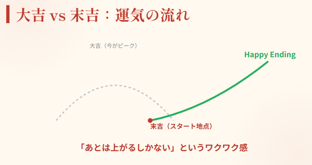 おみくじ　末吉　大吉との決定的な違い