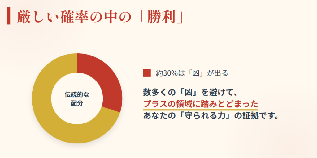 おみくじ　凶が多い確率の中で末吉の立ち位置