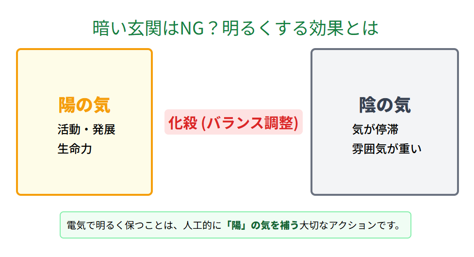 暗い玄関はNG？明るくする効果とは