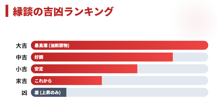 おみくじ　縁談の吉凶の順番と運勢の捉え方