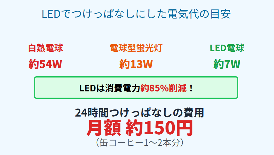 LEDでつけっぱなしにした電気代の目安