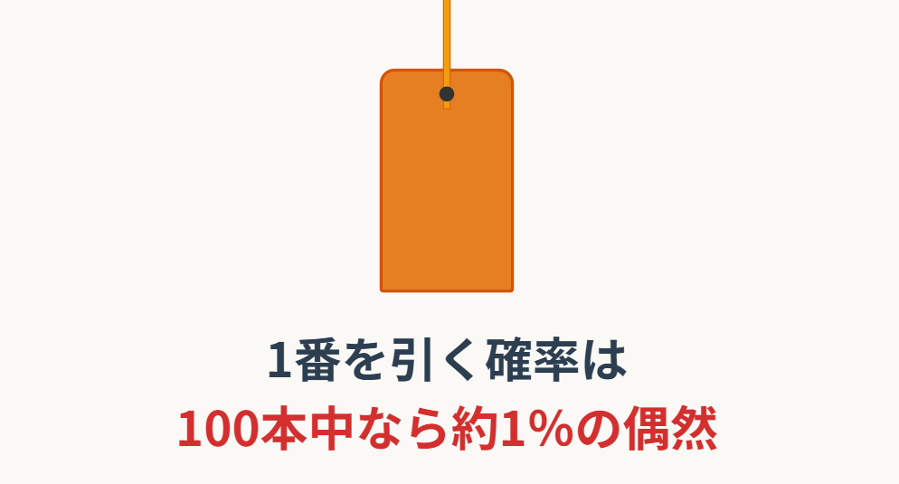 おみくじ　1番を引く確率は100本中なら約1％の偶然