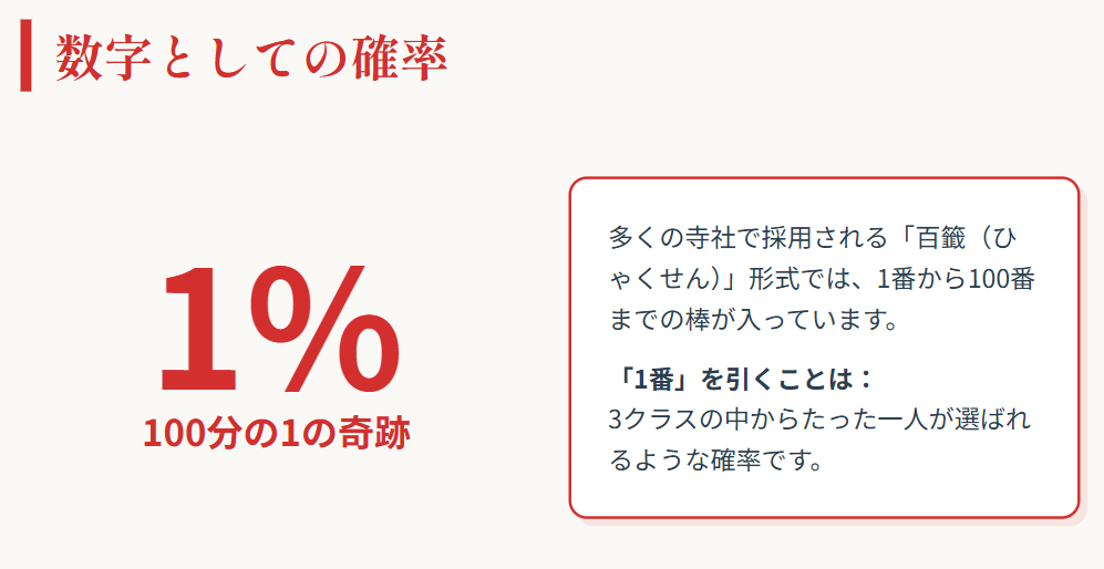 おみくじ　1番を引く確率は100本中なら約1％の偶然２
