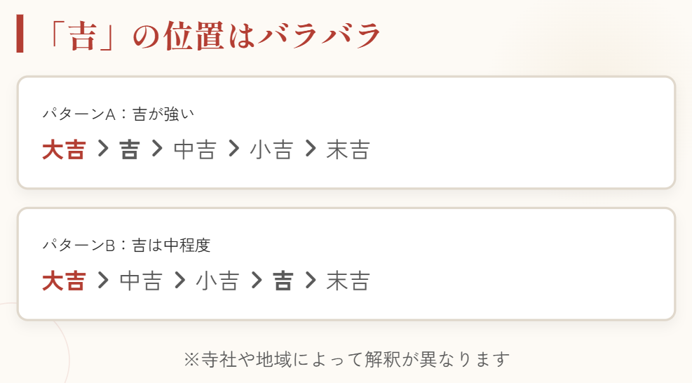 おみくじ　吉凶の順位は地域や寺社でバラバラ