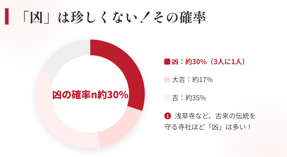 おみくじ　凶が出る確率はどれくらいか