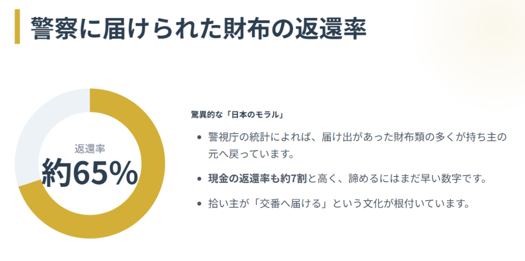 警察に届け出た財布が返還される確率
